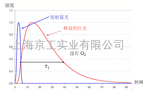強度和時間比