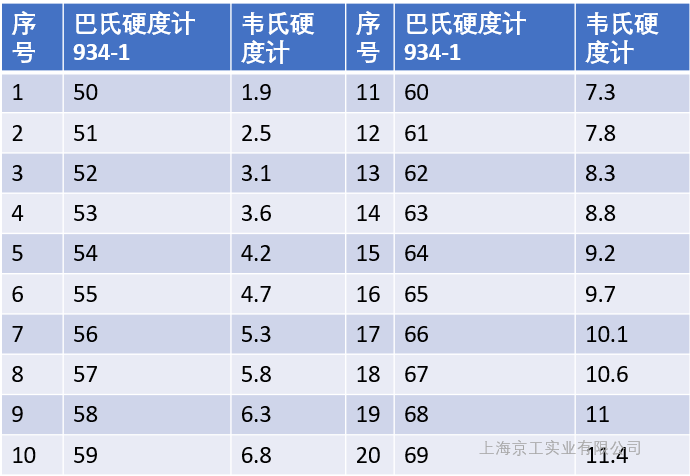 巴氏硬度計和韋氏硬度計換算表