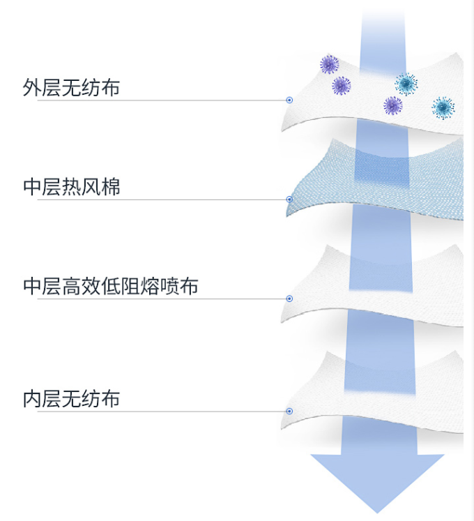 德爾格KN95口罩材質(zhì)