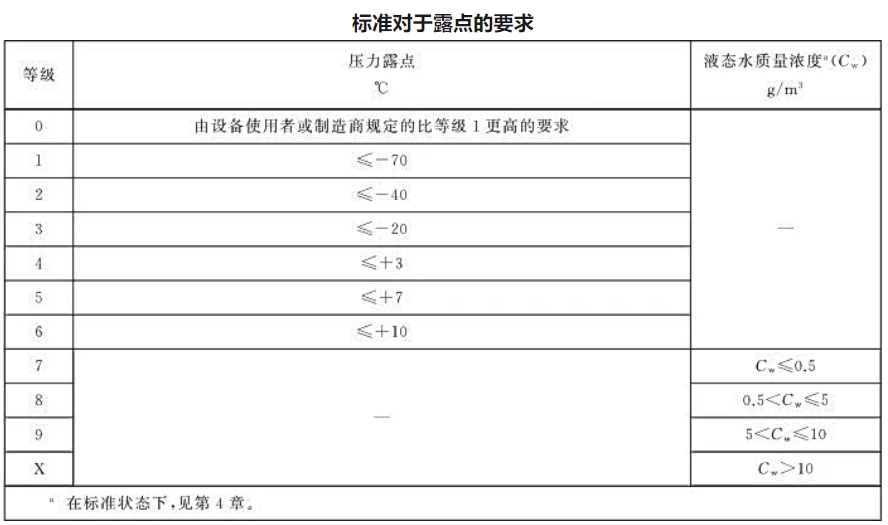 壓縮空氣水含量標準