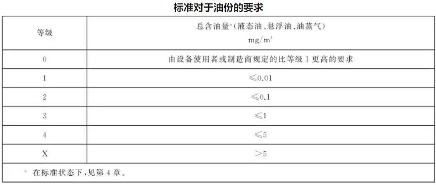 壓縮空氣油含量標準